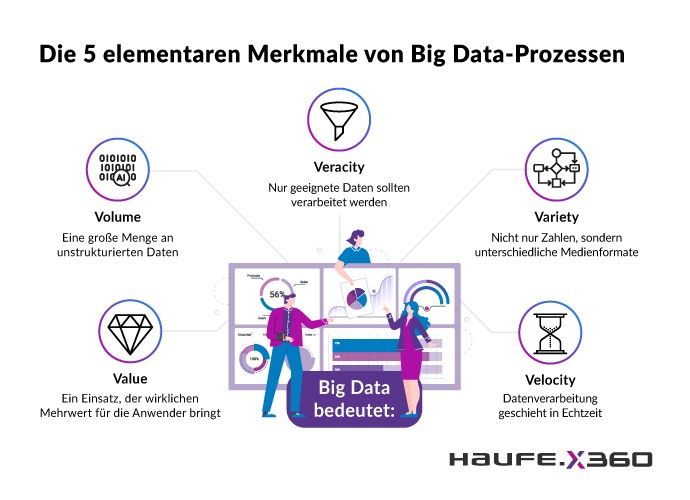 Big Data Projekte basieren auf Velocity, Variety, Veracity, Volume und Value