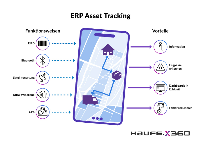 ERP Asset Tracking Funktionsweisen und Vorteile