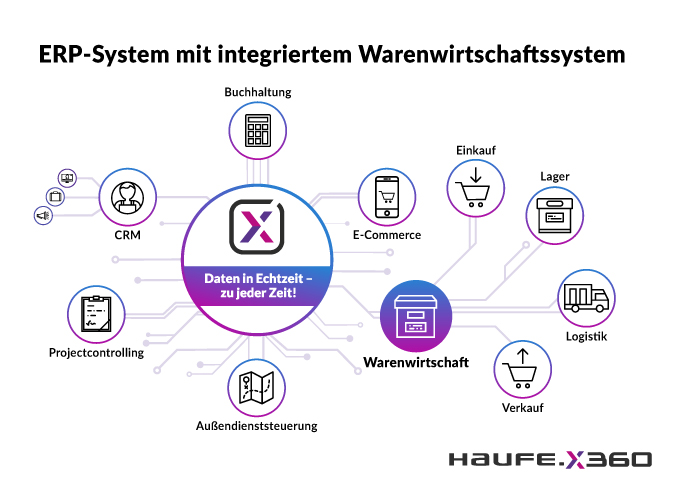 Grafik Haufe X360: ERP-System mit integriertem Warenwirtschaftssystem  
