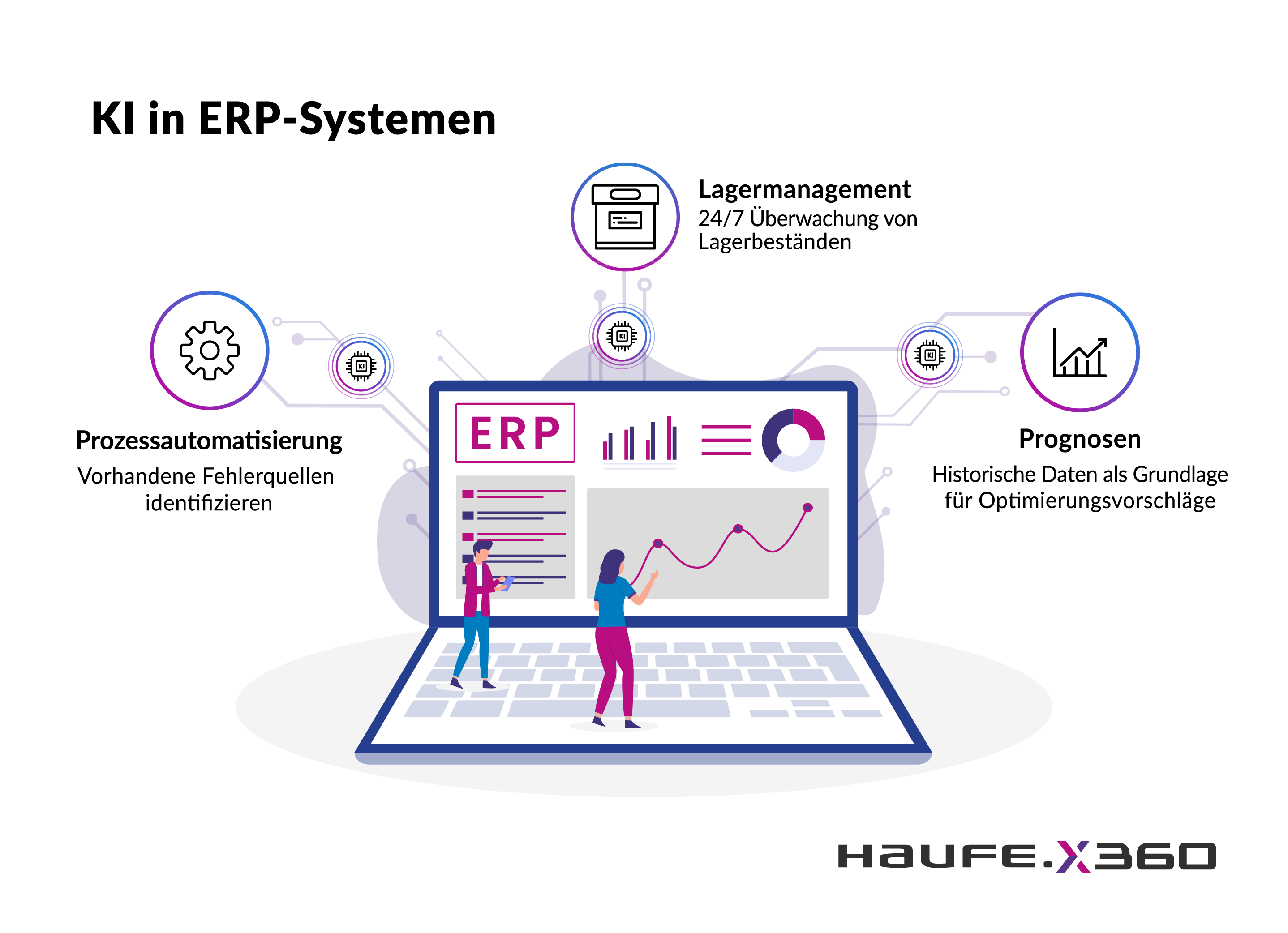 Zusammenspiel Von KI Und ERP | Haufe X360