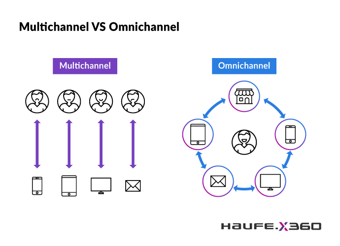 multichannel vs omnichannel Haufe X360