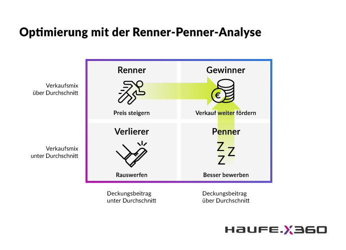Renner-Penner-Analyse Haufe X360