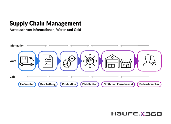 Supply Chain Management mit ERP Haufe X360