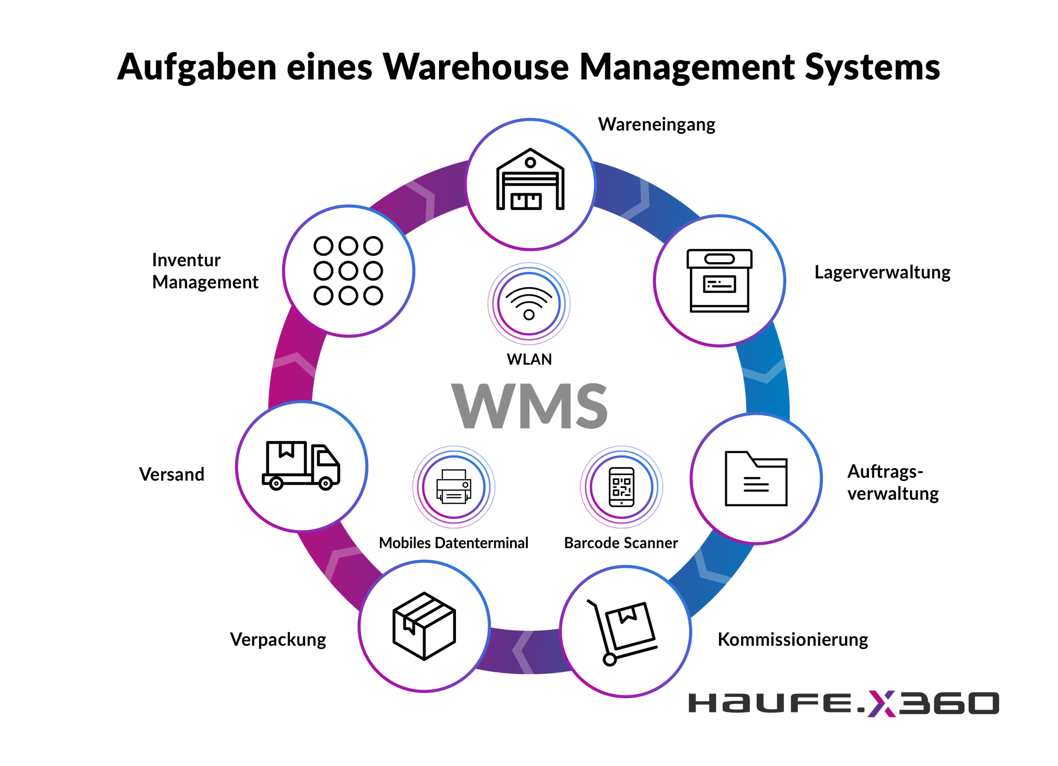 WMS und ERP: Das sind die Unterschiede | Haufe X360