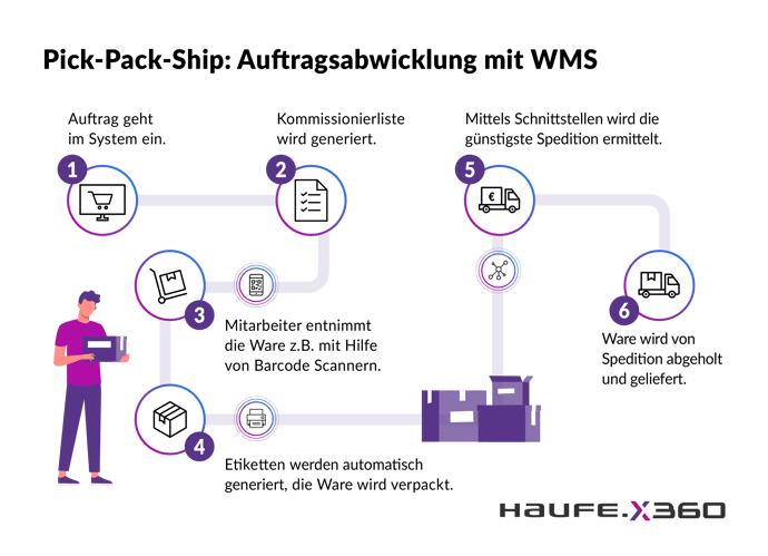 wms-pick-pack-prozess